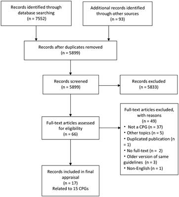 Quality appraisal of clinical practice guidelines for motor neuron diseases or related disorders using the AGREE II instrument